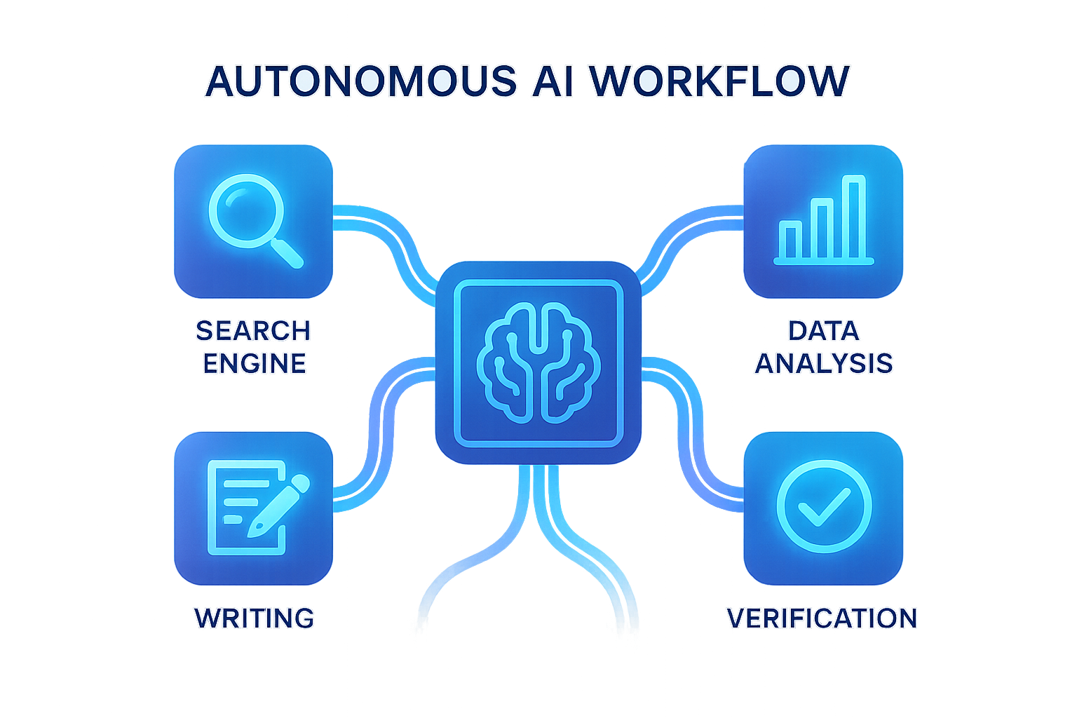 自律型AIのワークフロー
